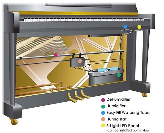 Piano Life Saver, kostutinlaite asennettuna pystypianoon Laatusoittimen valikoimassa
